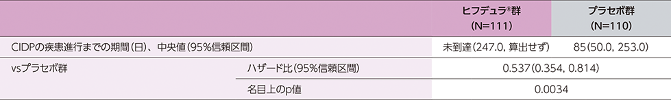 CIDPの疾患進行までの期間についてのグラフ