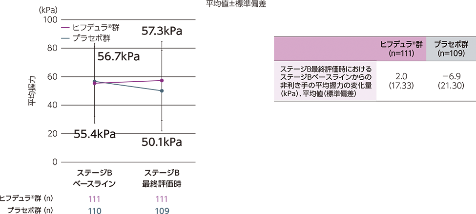 ステージB最終評価時におけるステージBベースラインからの非利き手の平均握力の変化及び変化量についてのグラフと表