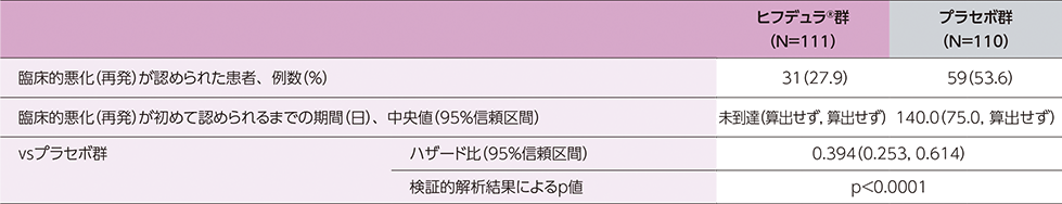 ステージBベースラインから臨床的悪化（再発）が初めて認められるまでの期間のハザード比