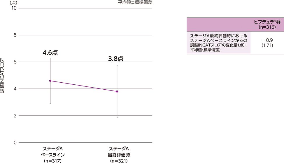 ステージA最終評価時におけるステージAベースラインからの調整INCATスコアの変化及び変化量についてのグラフと表