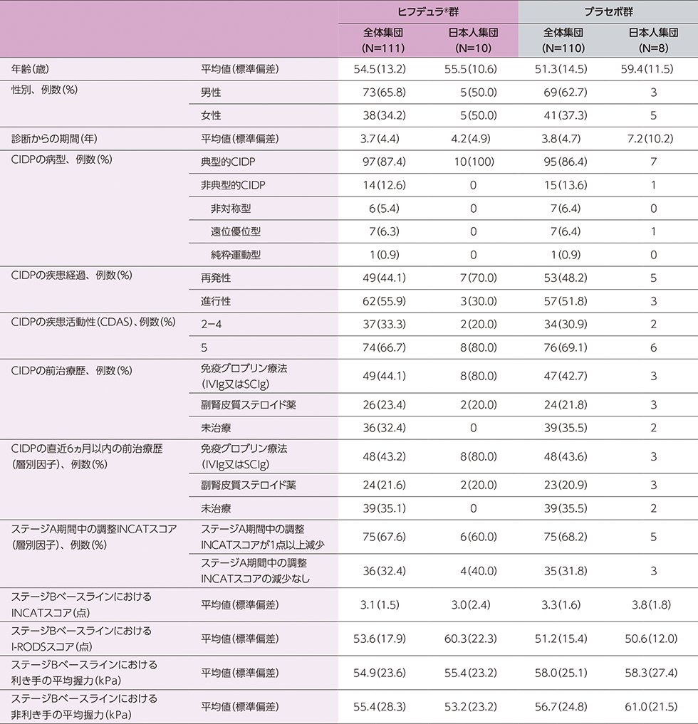 ステージBベースラインにおける患者背景の表