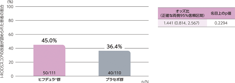 ステージBベースラインから48週までにI-RODSスコアの改善が認められた患者の割合