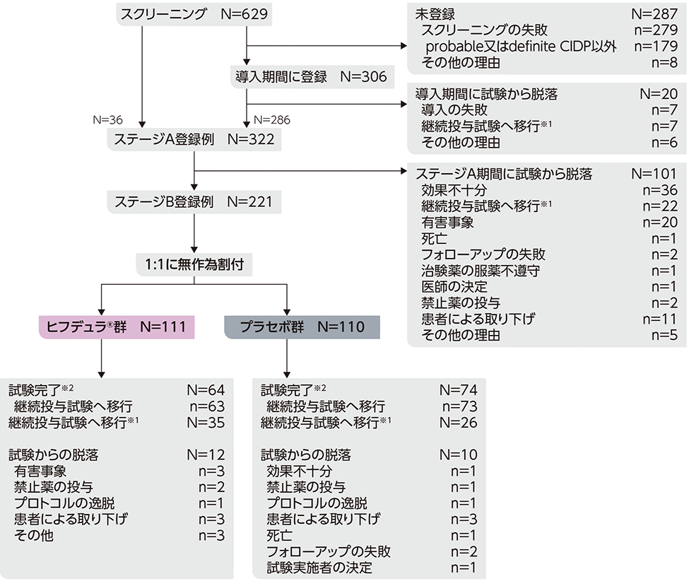 患者の内訳について