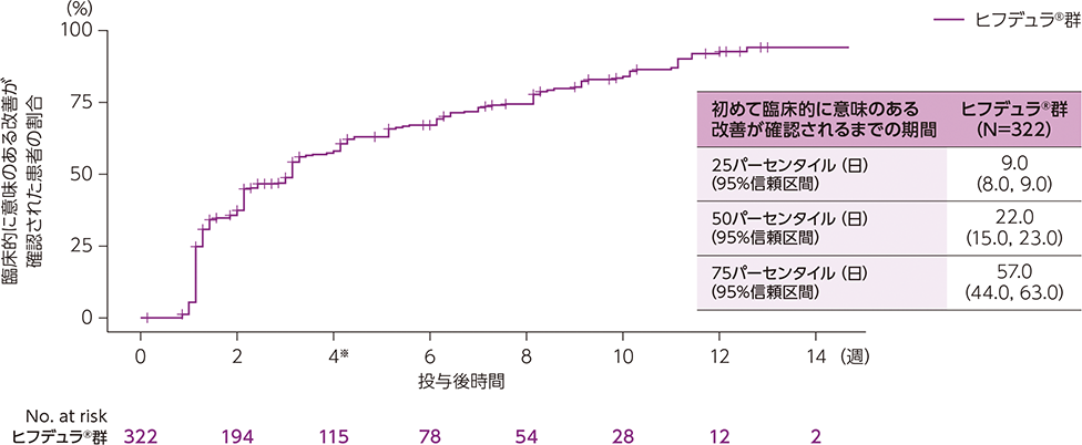 ステージA期間中に初めて臨床的に意味のある改善が確認されるまでの期間のグラフと表