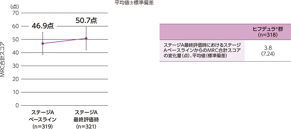ステージA最終評価時におけるステージAベースラインからのMRC合計スコアの変化及び変化量についてのグラフと表