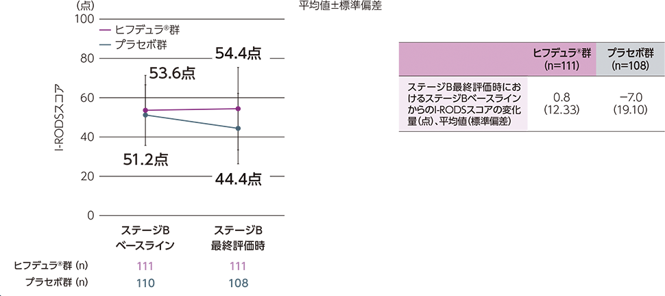 ステージB最終評価時におけるステージBベースラインからのI-RODSスコアの変化及び変化量についてのグラフと表