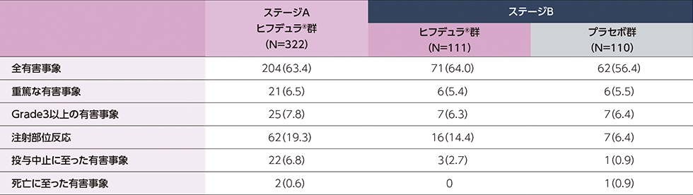 有害事象の概要についての表