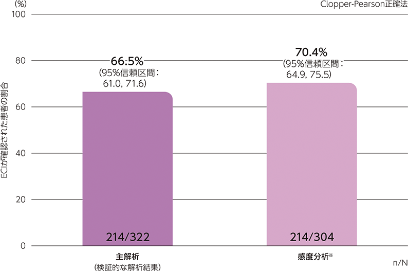 ステージA期間中にECIが確認された患者の割合のグラフ