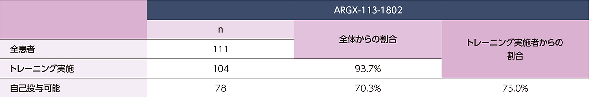 トレーニング後、ヒフデュラ®の自己投与が可能と判断された患者