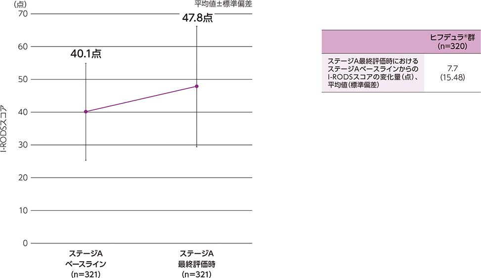 ステージA最終評価時におけるステージAベースラインからのI-RODSスコアの変化及び変化量についてのグラフと表
