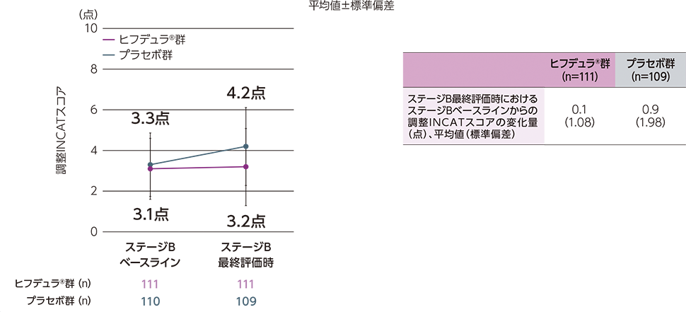 ステージB最終評価時におけるステージBベースラインからの調整INCATスコアの変化及び変化量についてのグラフと表