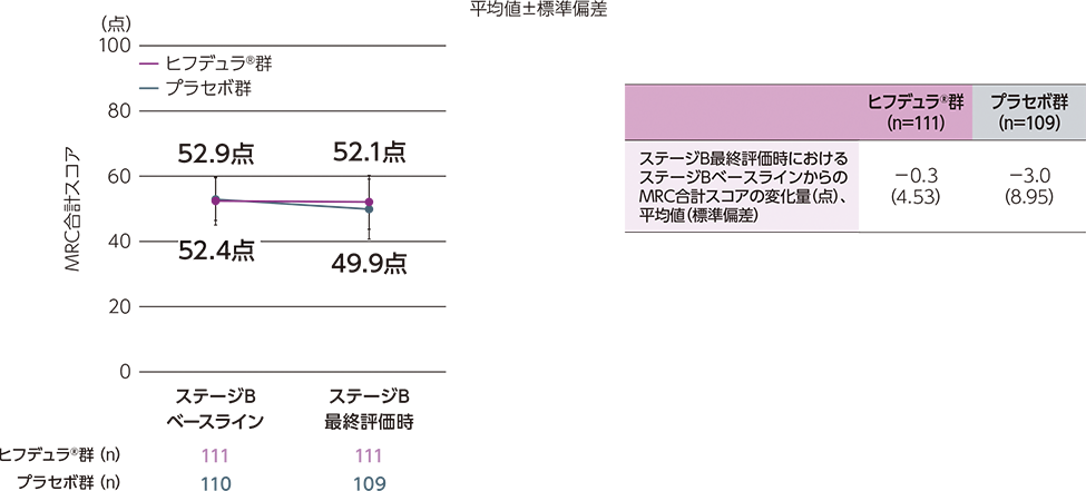 ステージB最終評価時におけるステージBベースラインからのMRC合計スコアの変化及び変化量についてのグラフと表