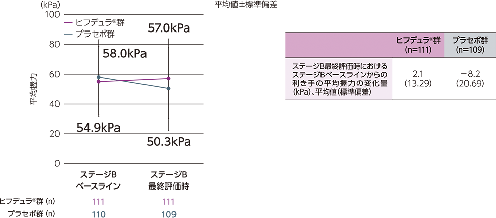 ステージB最終評価時におけるステージBベースラインからの利き手の平均握力の変化及び変化量についてのグラフと表