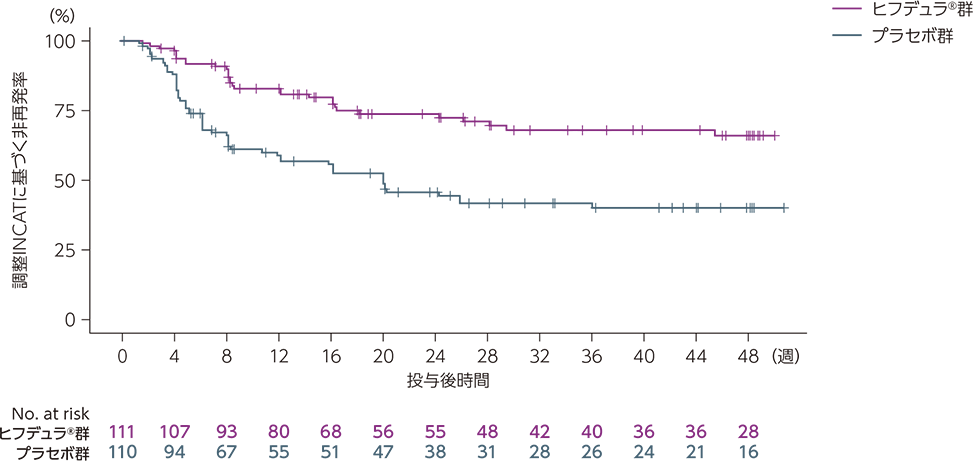 ステージBベースラインから臨床的悪化（再発）が初めて認められるまでの期間