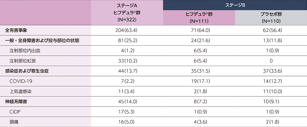 主な有害事象（いずれかの群で5％以上に発現）についての表
