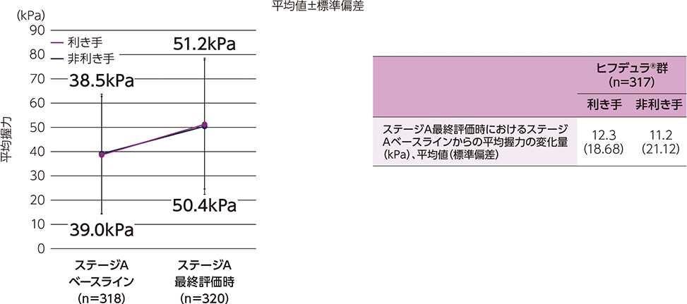 ステージA最終評価時におけるステージAベースラインからの平均握力の変化及び変化量についてのグラフと表