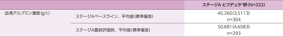 ステージA最終評価時における血清アルブミン濃度
