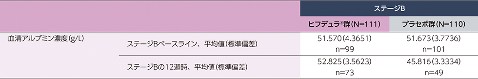 ステージBの12週時における血清アルブミン濃度