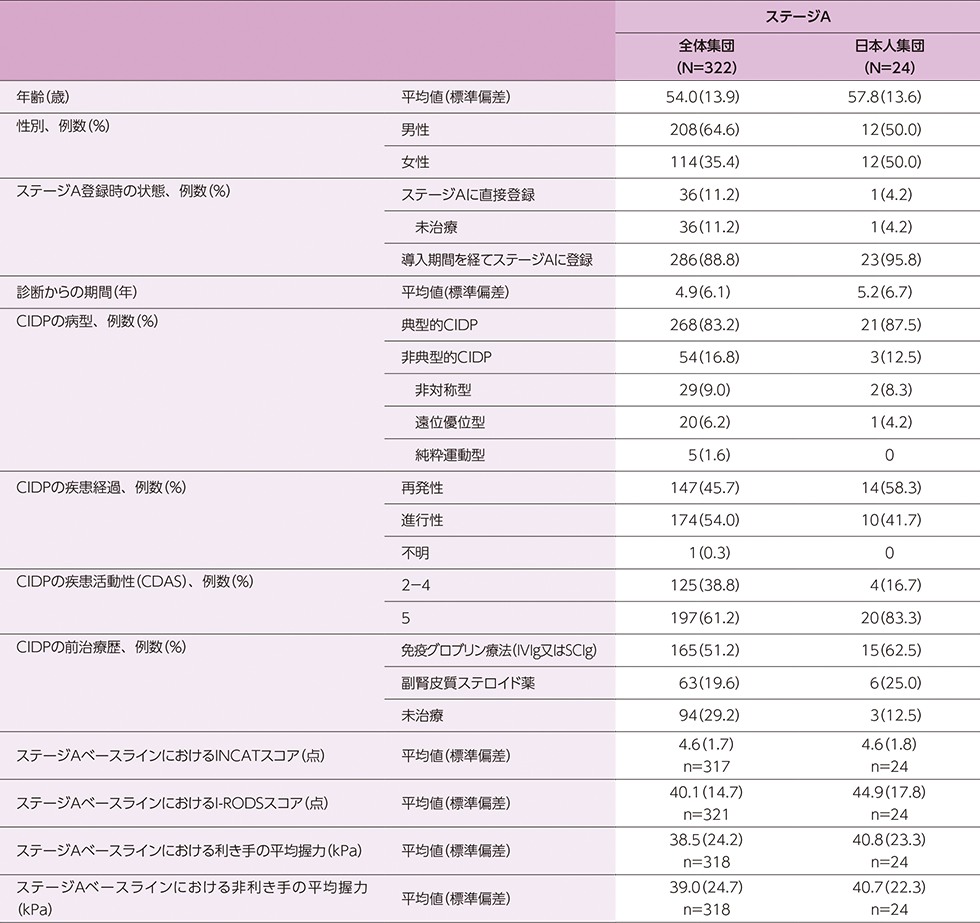 ステージAベースラインにおける患者背景
