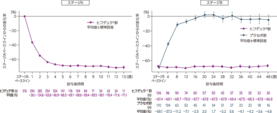 ステージAベースラインに対する総IgG濃度の変化率
