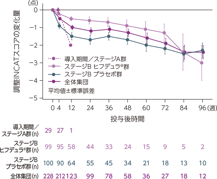 ベースラインからの調整INCATスコアの変化量の推移についてのチャート