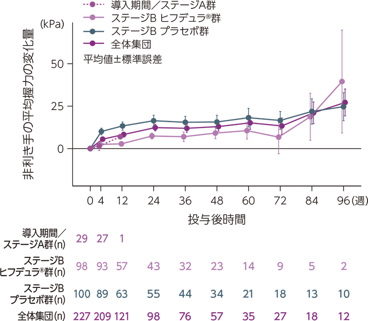 ベースラインからの非利き手の平均握力の変化量の推移図