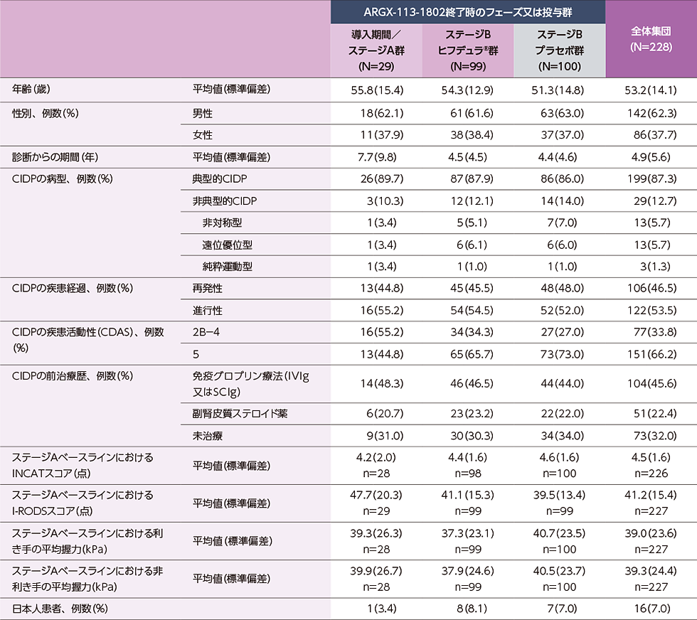 本試験のベースラインにおける患者背景の図