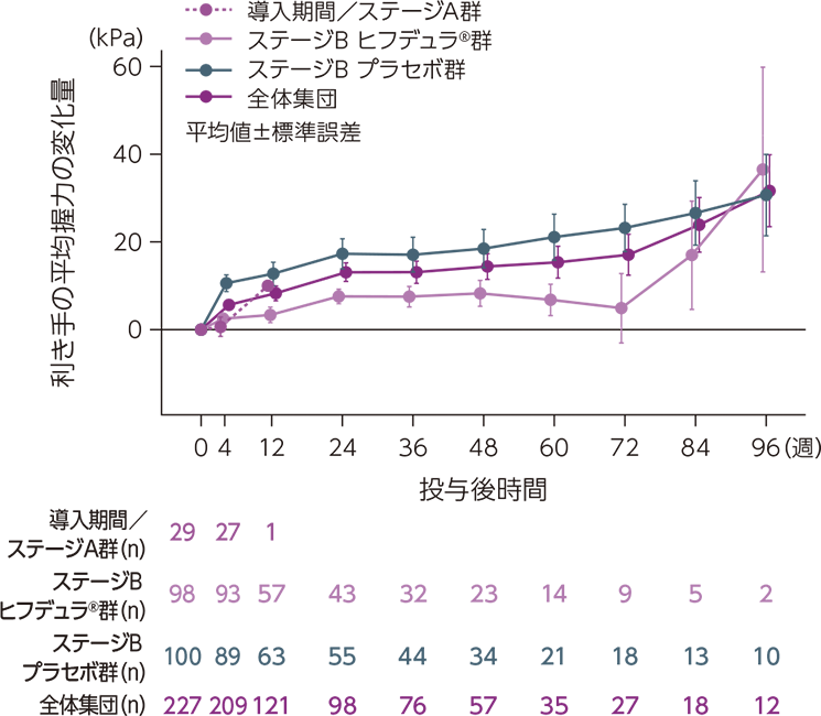 ベースラインからの利き手の平均握力の変化量の推移についてのチャート
