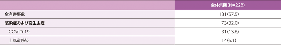 主な有害事象（全体集団で5％以上に発現）の図