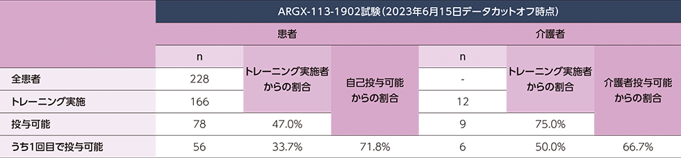 トレーニング後、ヒフデュラ®の自己投与が可能と判断された患者及び介護者の図