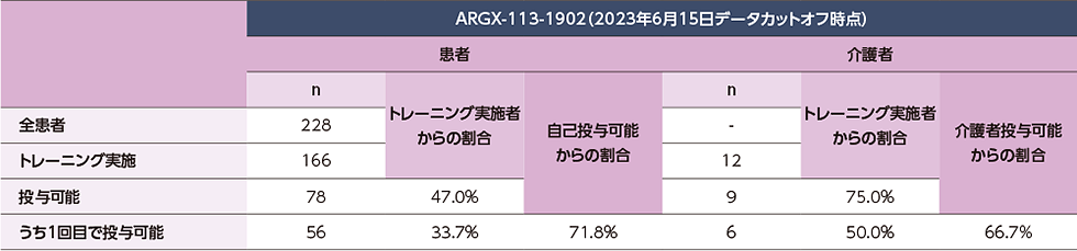 トレーニング後、ヒフデュラ®の自己投与が可能と判断された患者及び介護者についての表
