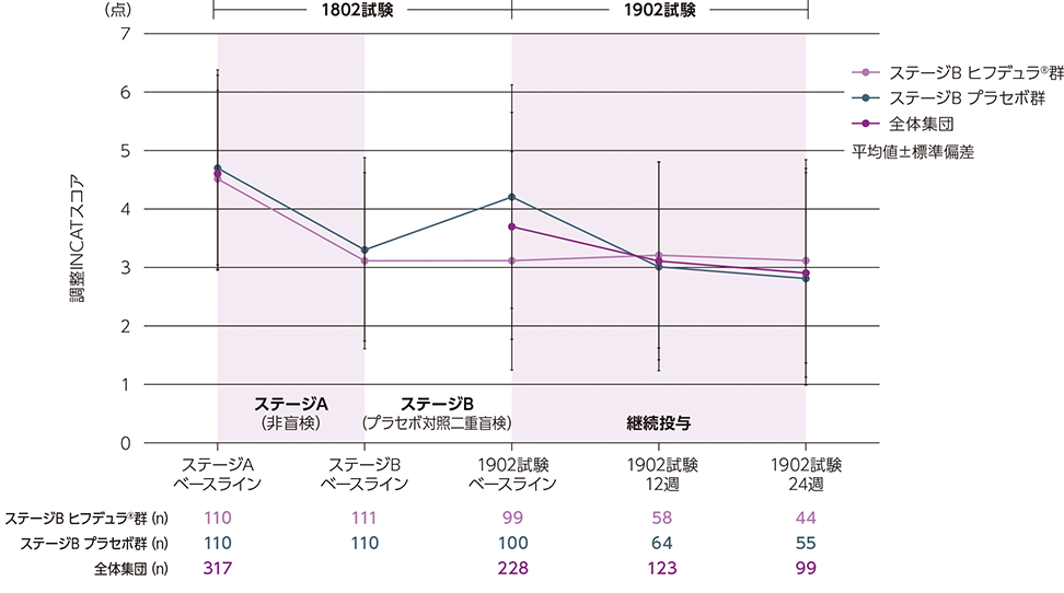 ARGX-113-1802試験ベースラインからの調整INCATスコアの推移図