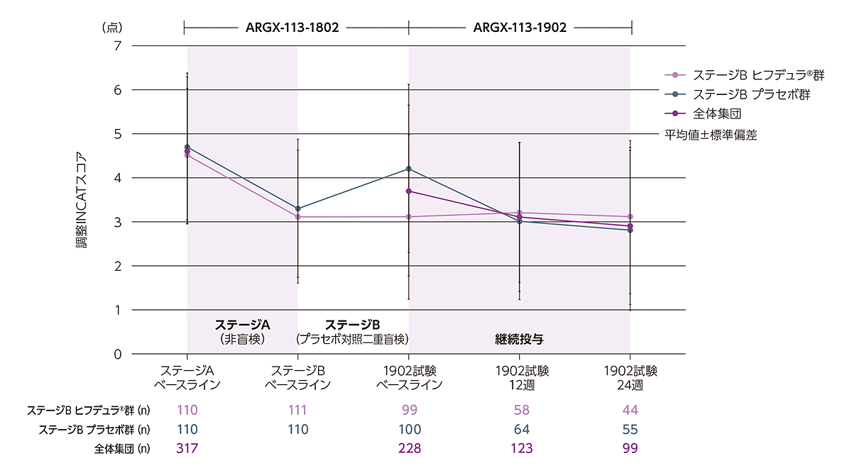 ARGX-113-1802試験ベースラインからの調整INCATスコアの推移についてのチャート