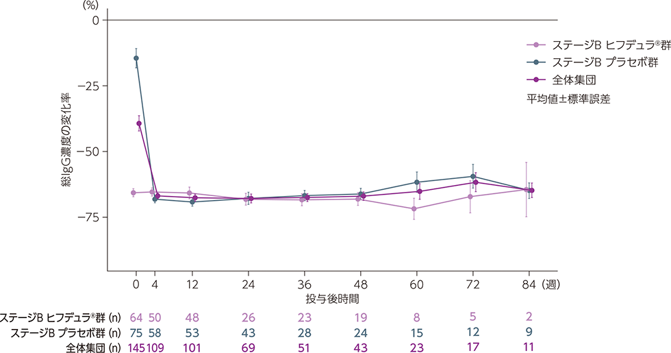 ARGX-113-1802試験ステージAベースラインに対する総IgG濃度の変化率の推移図