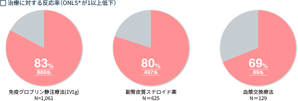 治療に対する反応率（ONLSが１以上低下）