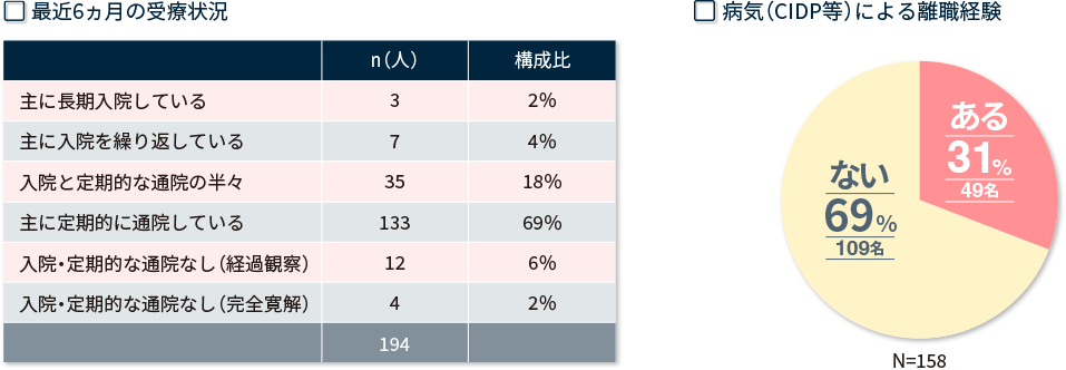 最近6ヶ月の受療状況と病気（CIDP等）による離職経験