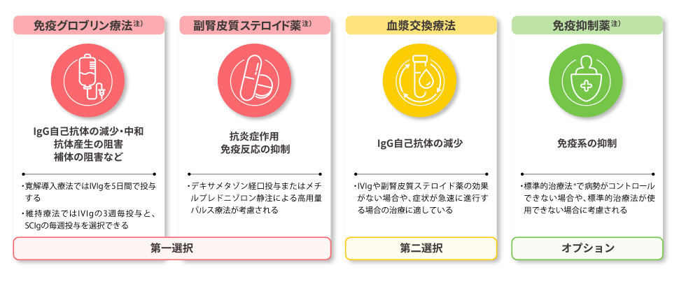 CIDPの治療法についての図