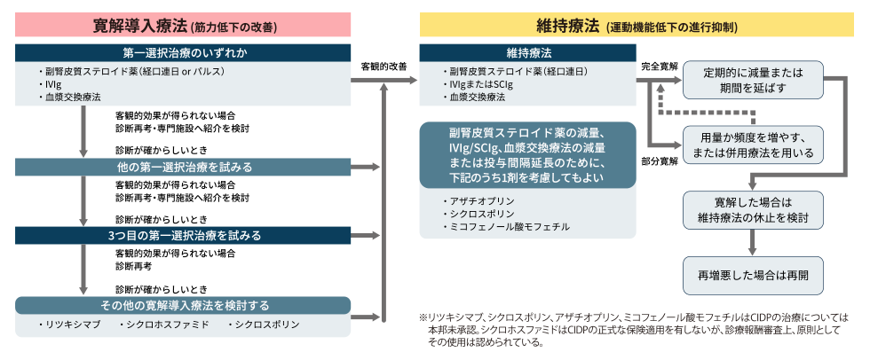 CIDP治療のフローチャート（EAN/PNSガイドライン2021に準じる）