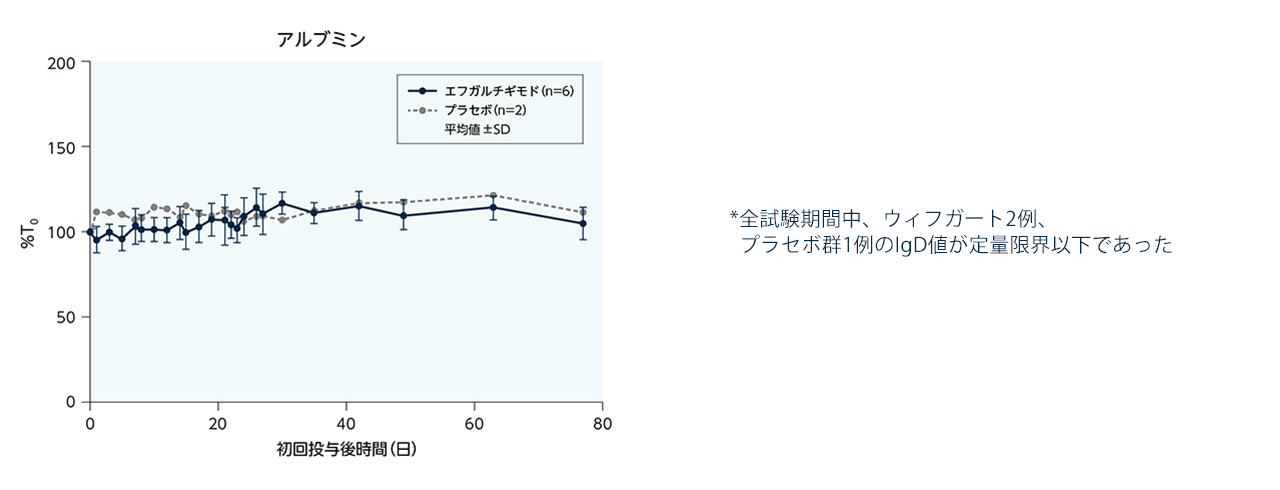 アルブミンの血中濃度に及ぼす影響（健康成人）のグラフ