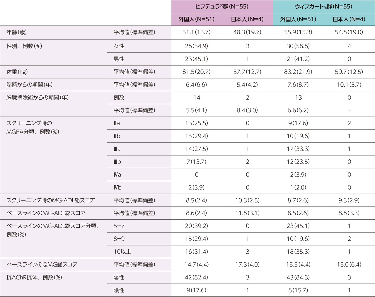 患者背景及びベースラインの疾患特性の表