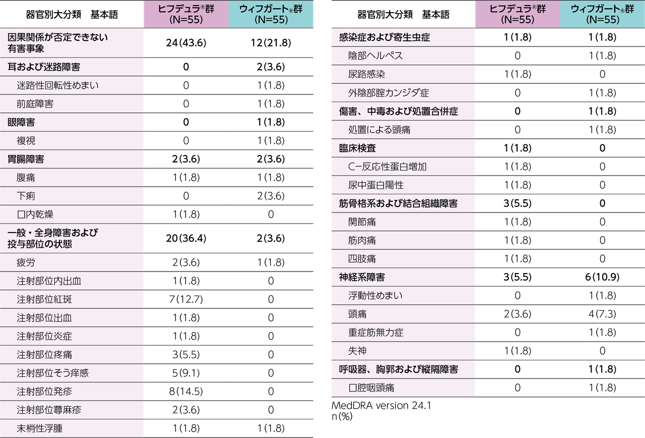 治験薬との因果関係が否定できない有害事象の表