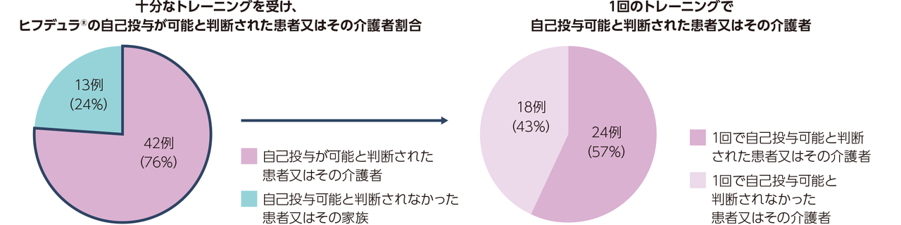 自己投与／介護者支援投与が可能と実施医療機関のスタッフに判断された患者／介護者数及び割合のグラフ