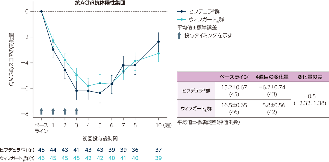 抗AChR抗体陽性集団におけるベースラインからのQMG総スコアの変化量の推移＜部分集団解析＞のグラフと表