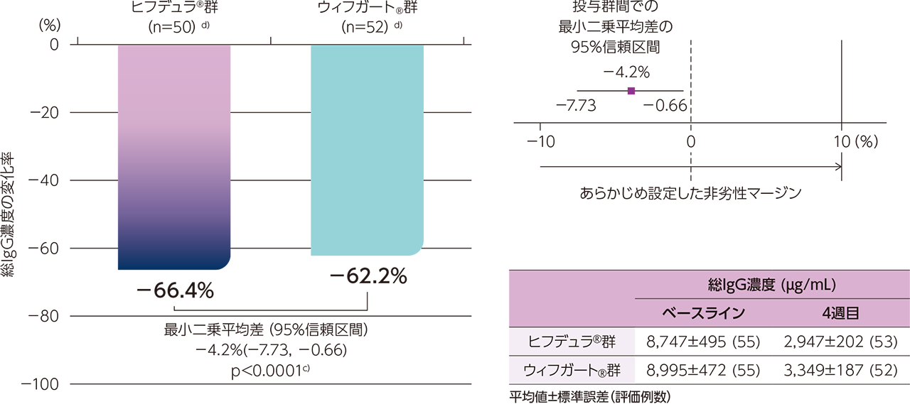 総IgG濃度のベースラインから4週目（治験薬最終投与1週間後）までの変化率のグラフと表