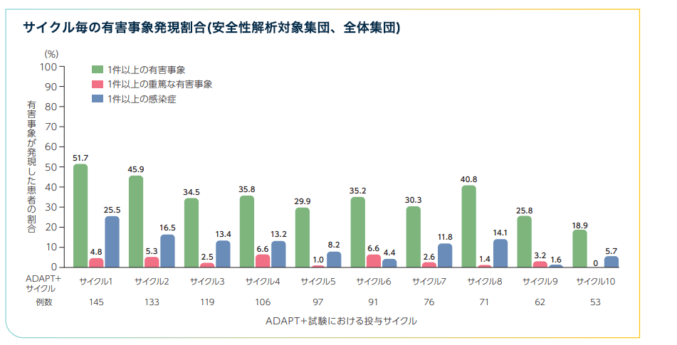 サイクル毎の有害事象発現割合（全体集団）（2022年1月31日データカットオフ時点）