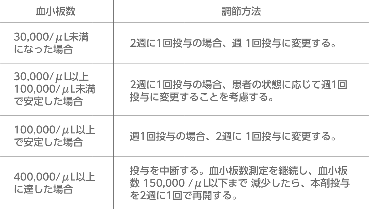 ⽤法及び⽤量に関連する注意の表