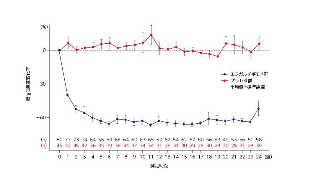 総IgG濃度のベースラインからの変化率推移(全体集団)のグラフ