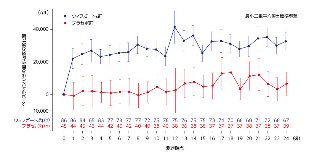 ベースラインからの血小板数の変化量（全体集団）のグラフ